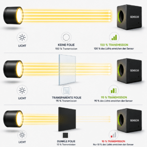 Infografik zur Transmissionsmessung: Eine Lichtquelle sendet Licht durch keine, eine transparente oder eine dunkle Folie zu einem Sensor. Ohne Probe beträgt die Transmission 100 %, bei einer transparenten Folie 95 % und bei einer dunklen Folie 10 %. Die Grafik veranschaulicht das Messprinzip eines Transmissions-Densitometers.