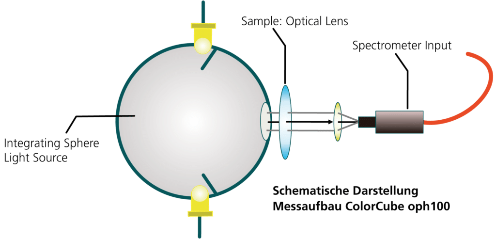 Schematischer Messaufbau des ColorCube oph100 zur spektralen Transmissionsmessung an Brillengläsern.
